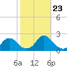 Tide chart for Oregon Inlet Beach, North Carolina on 2023/10/23