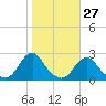 Tide chart for Oregon Inlet Beach, North Carolina on 2023/10/27