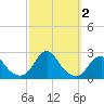 Tide chart for Oregon Inlet Beach, North Carolina on 2023/10/2
