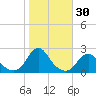 Tide chart for Oregon Inlet Beach, North Carolina on 2023/10/30