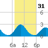 Tide chart for Oregon Inlet Beach, North Carolina on 2023/10/31