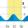 Tide chart for Oregon Inlet Beach, North Carolina on 2023/10/3