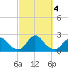 Tide chart for Oregon Inlet Beach, North Carolina on 2023/10/4