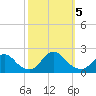 Tide chart for Oregon Inlet Beach, North Carolina on 2023/10/5