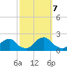 Tide chart for Oregon Inlet Beach, North Carolina on 2023/10/7