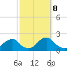 Tide chart for Oregon Inlet Beach, North Carolina on 2023/10/8