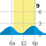 Tide chart for Oregon Inlet Beach, North Carolina on 2023/10/9