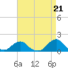 Tide chart for Oregon Inlet Beach, North Carolina on 2024/04/21