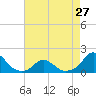 Tide chart for Oregon Inlet Beach, North Carolina on 2024/04/27