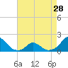 Tide chart for Oregon Inlet Beach, North Carolina on 2024/04/28