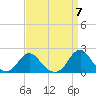 Tide chart for Oregon Inlet Beach, North Carolina on 2024/04/7