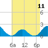 Tide chart for Oregon Inlet Beach, North Carolina on 2024/05/11