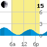 Tide chart for Oregon Inlet Beach, North Carolina on 2024/05/15