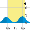 Tide chart for Oregon Inlet Beach, North Carolina on 2024/05/4