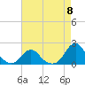 Tide chart for Oregon Inlet Beach, North Carolina on 2024/05/8