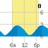 Tide chart for Orient, Shelter Island Sound, New York on 2021/04/8