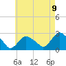 Tide chart for Orient, Shelter Island Sound, New York on 2021/05/9