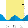 Tide chart for Orient, Shelter Island Sound, New York on 2022/07/1