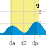 Tide chart for Orient, Shelter Island Sound, New York on 2022/07/9