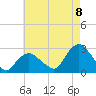 Tide chart for Orient, New York on 2022/08/8
