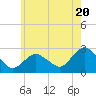 Tide chart for Orient, Shelter Island Sound, New York on 2024/05/20