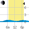 Tide chart for Ormond Beach, Halifax River, Florida on 2021/04/4