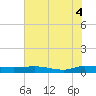 Tide chart for Ormond Beach, Halifax River, Florida on 2021/06/4