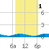 Tide chart for Ormond Beach, Halifax River, Florida on 2021/11/1