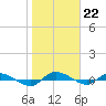 Tide chart for Ormond Beach, Halifax River, Florida on 2023/01/22