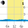 Tide chart for Ormond Beach, Halifax River, Florida on 2024/05/1