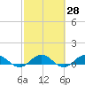 Tide chart for entrance, Ortega River, Florida on 2021/02/28