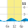 Tide chart for entrance, Ortega River, Florida on 2021/03/11