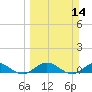 Tide chart for entrance, Ortega River, Florida on 2021/03/14