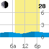 Tide chart for entrance, Ortega River, Florida on 2021/09/28