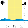 Tide chart for entrance, Ortega River, Florida on 2022/03/10