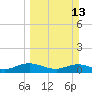 Tide chart for entrance, Ortega River, Florida on 2022/03/13
