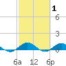 Tide chart for entrance, Ortega River, Florida on 2022/03/1
