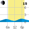 Tide chart for entrance, Ortega River, Florida on 2022/08/19