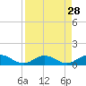 Tide chart for entrance, Ortega River, Florida on 2022/08/28