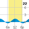 Tide chart for entrance, Ortega River, Florida on 2023/02/22