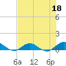 Tide chart for entrance, Ortega River, Florida on 2023/05/18
