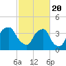 Tide chart for Orton Point, Cape Fear River, North Carolina on 2021/02/20