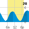 Tide chart for Orton Point, Cape Fear River, North Carolina on 2022/08/28