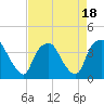Tide chart for Orton Point, Cape Fear River, North Carolina on 2023/08/18