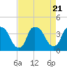 Tide chart for Orton Point, Cape Fear River, North Carolina on 2023/08/21