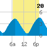 Tide chart for Orton Point, Cape Fear River, North Carolina on 2024/04/20