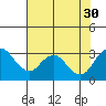 Tide chart for Orwood, Old River, San Joaquin River Delta, California on 2021/07/30