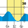 Tide chart for Orwood, Old River, San Joaquin River Delta, California on 2022/06/30