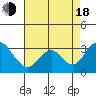Tide chart for Orwood, Old River, California on 2022/08/18