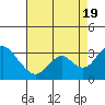 Tide chart for Orwood, Old River, California on 2022/08/19